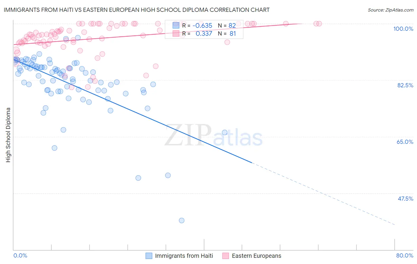 Immigrants from Haiti vs Eastern European High School Diploma