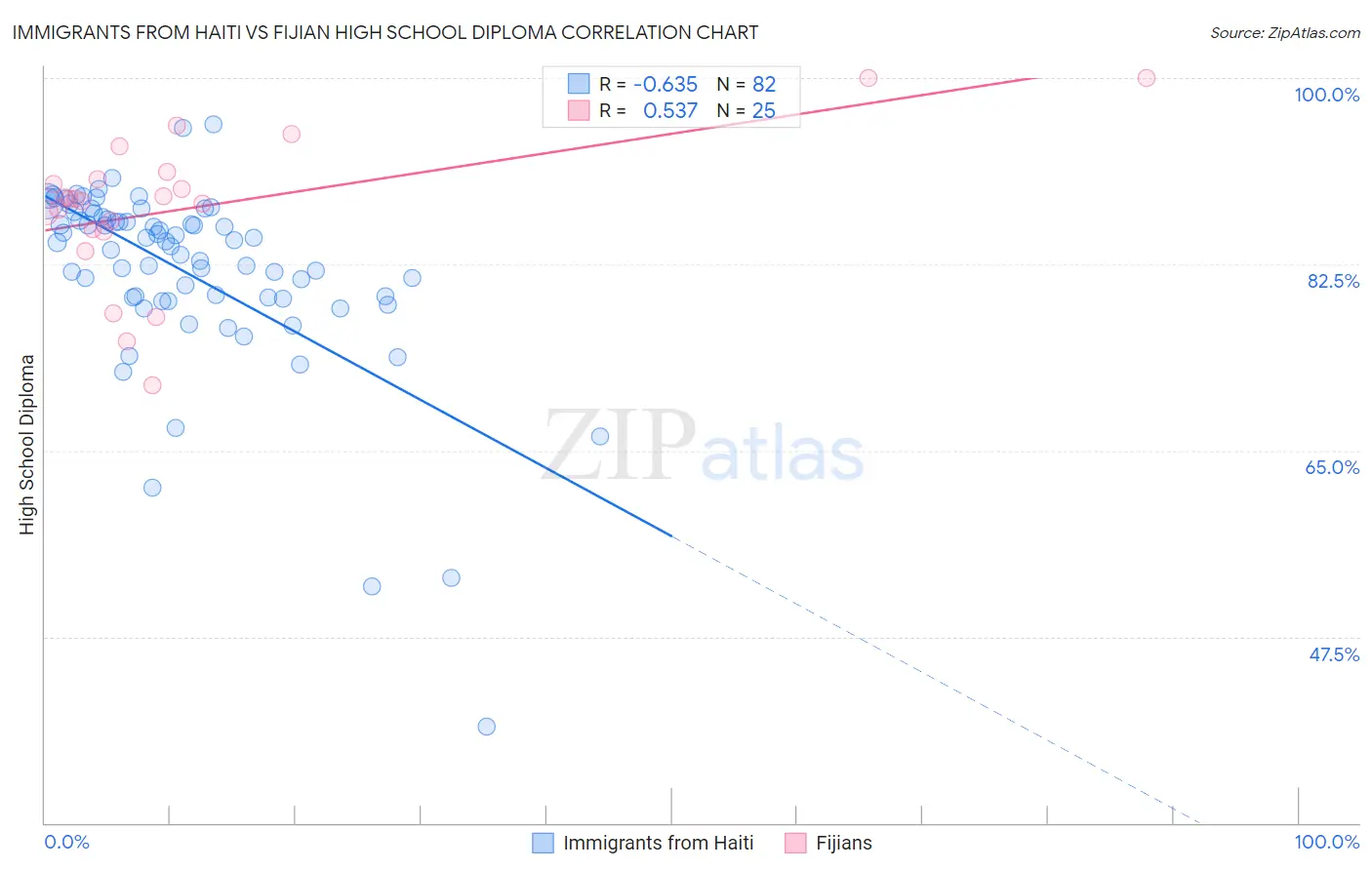 Immigrants from Haiti vs Fijian High School Diploma