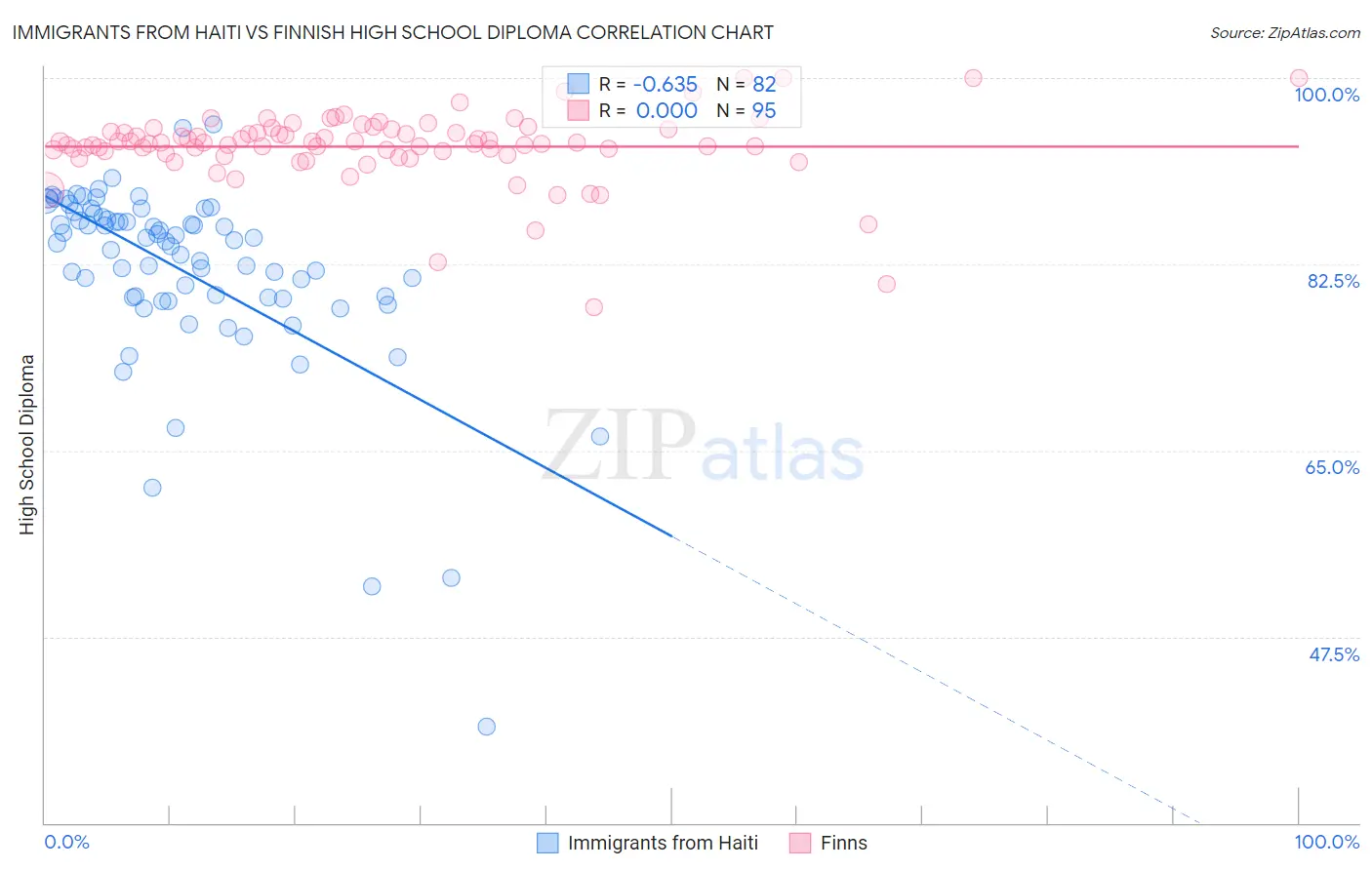 Immigrants from Haiti vs Finnish High School Diploma