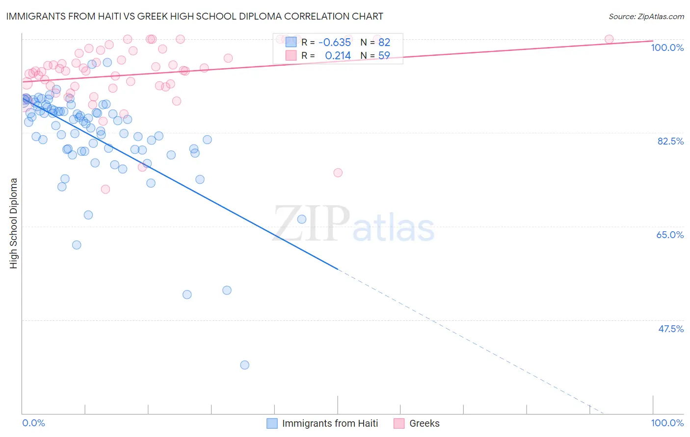 Immigrants from Haiti vs Greek High School Diploma