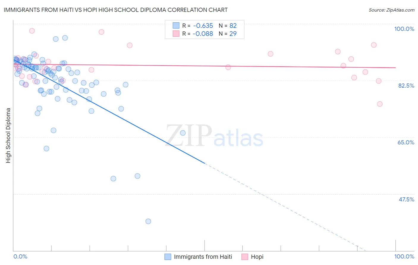 Immigrants from Haiti vs Hopi High School Diploma