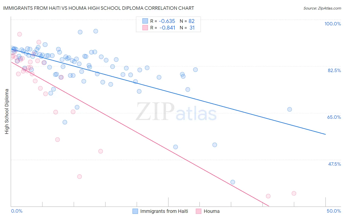 Immigrants from Haiti vs Houma High School Diploma