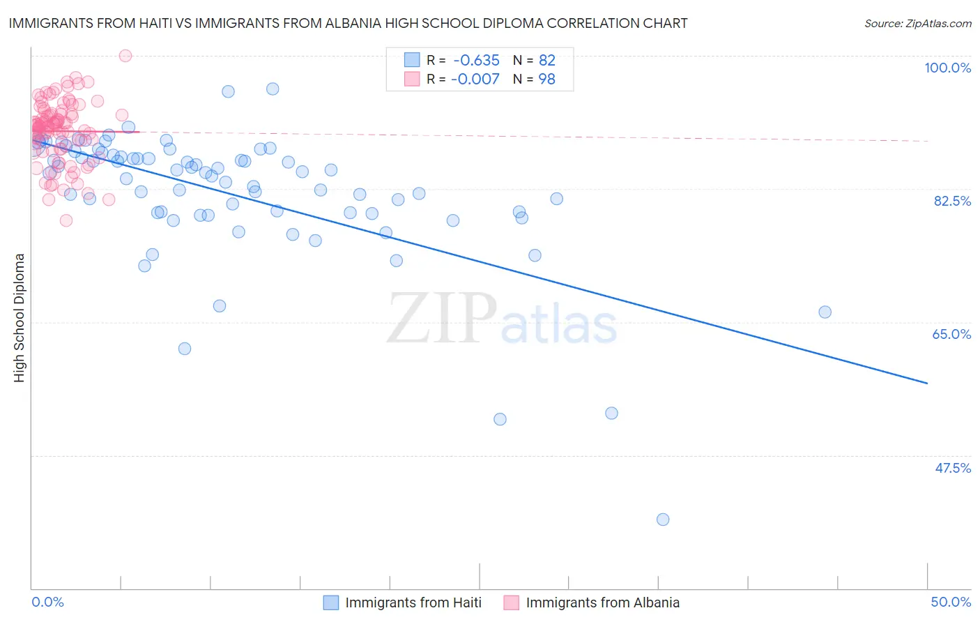 Immigrants from Haiti vs Immigrants from Albania High School Diploma