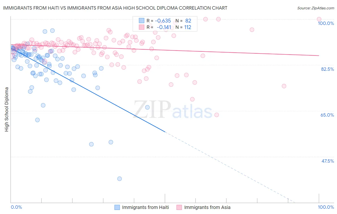 Immigrants from Haiti vs Immigrants from Asia High School Diploma