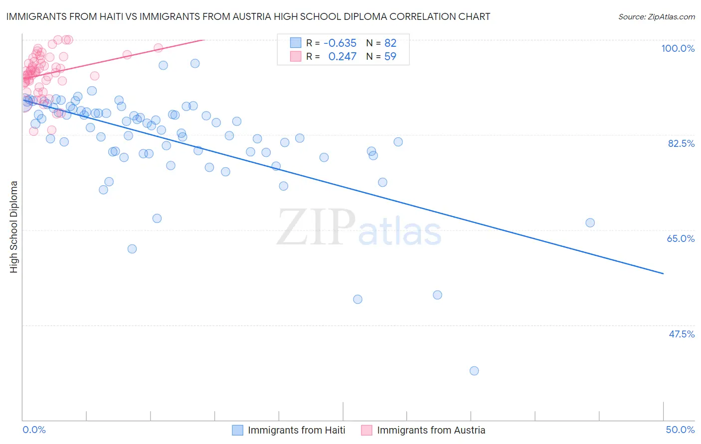 Immigrants from Haiti vs Immigrants from Austria High School Diploma