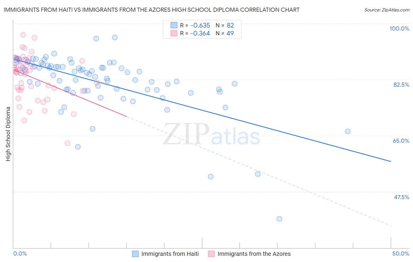 Immigrants from Haiti vs Immigrants from the Azores High School Diploma