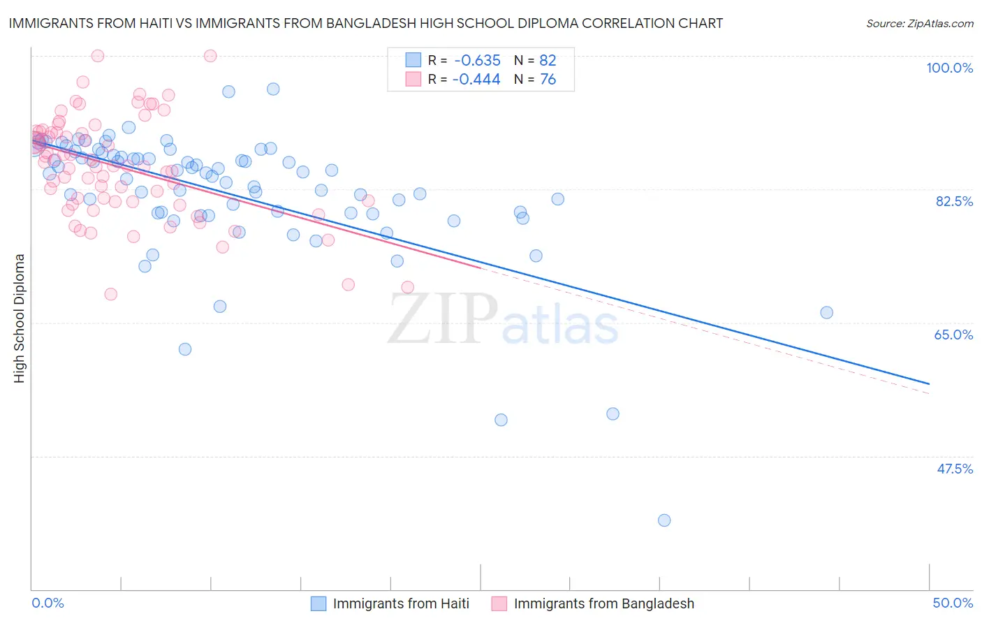 Immigrants from Haiti vs Immigrants from Bangladesh High School Diploma