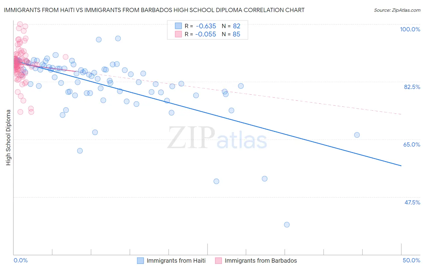 Immigrants from Haiti vs Immigrants from Barbados High School Diploma