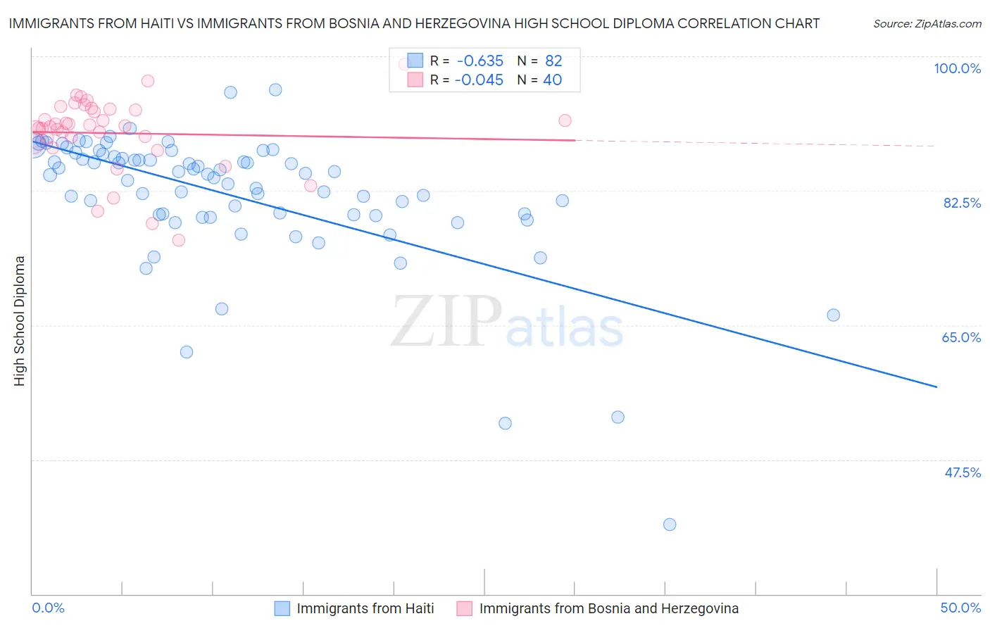 Immigrants from Haiti vs Immigrants from Bosnia and Herzegovina High School Diploma
