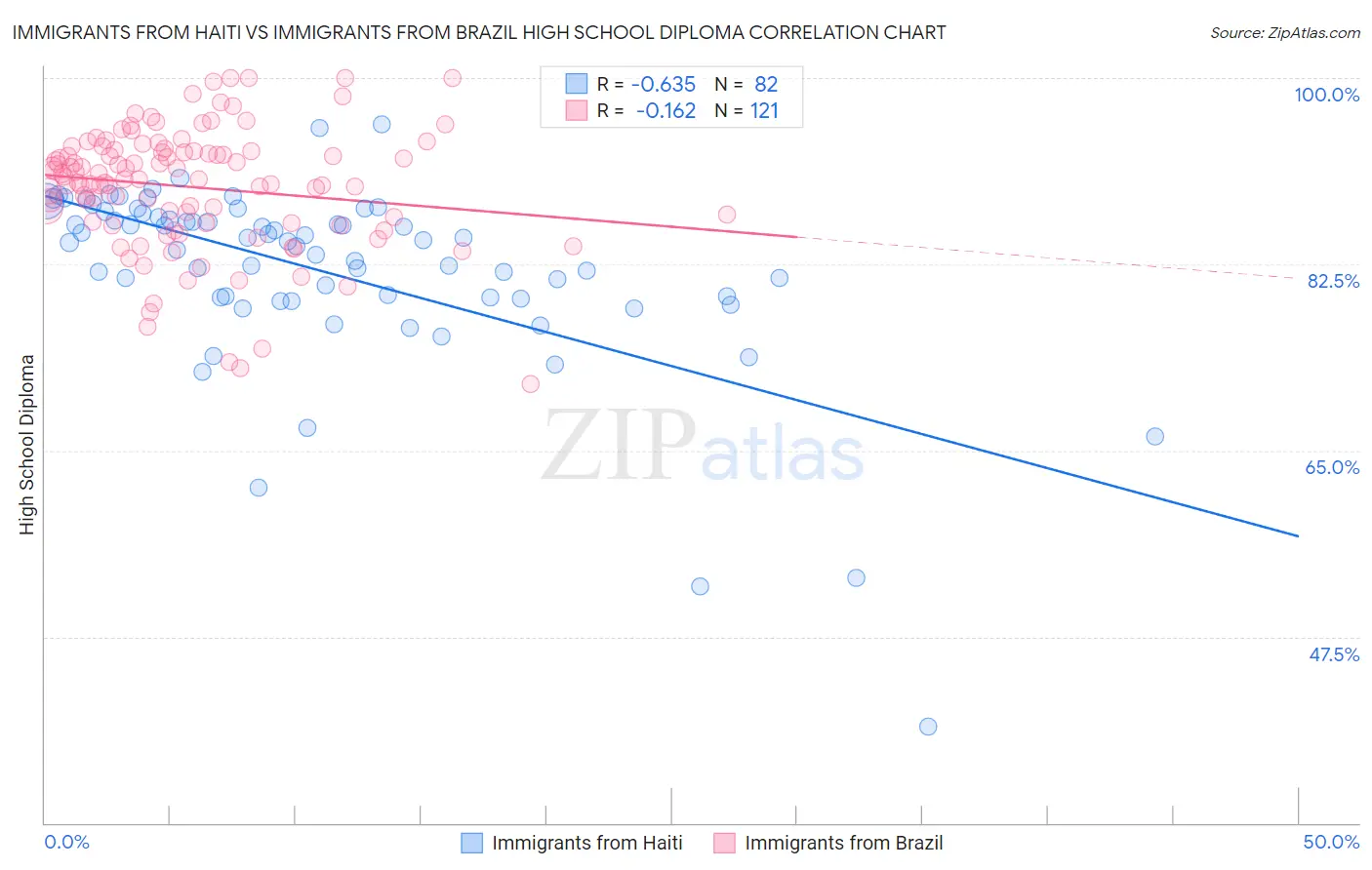 Immigrants from Haiti vs Immigrants from Brazil High School Diploma