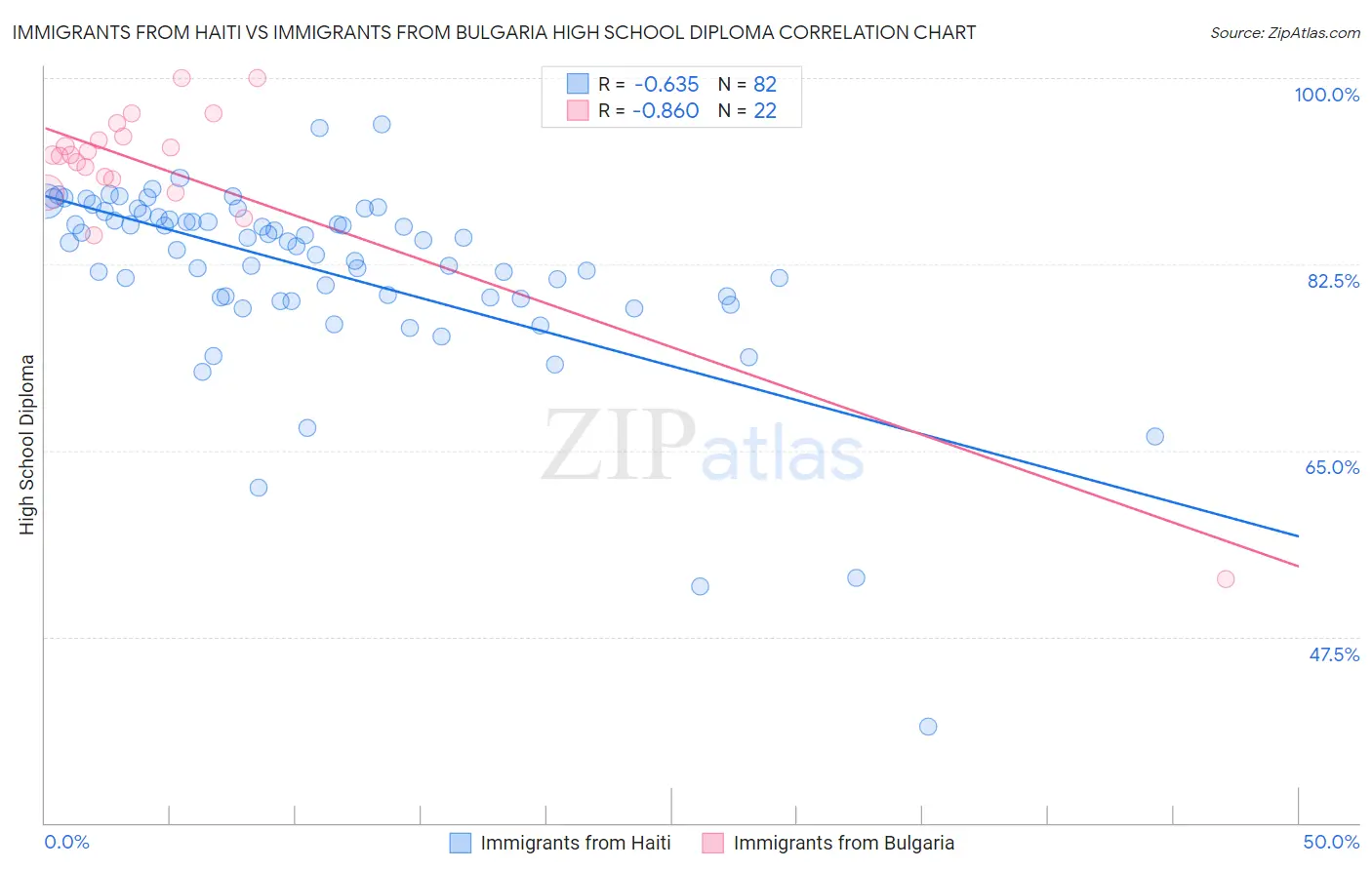 Immigrants from Haiti vs Immigrants from Bulgaria High School Diploma