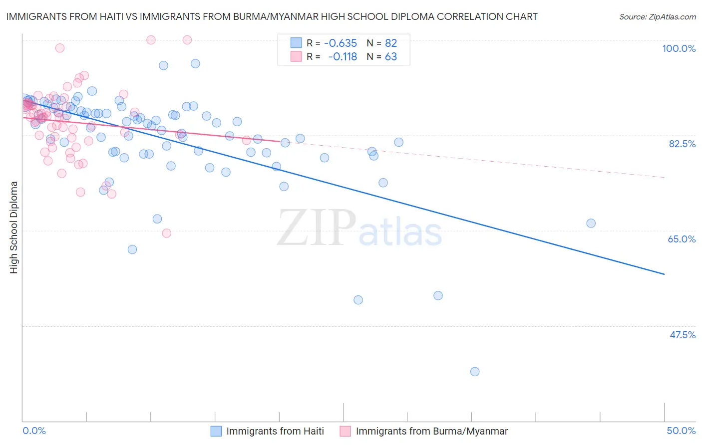 Immigrants from Haiti vs Immigrants from Burma/Myanmar High School Diploma