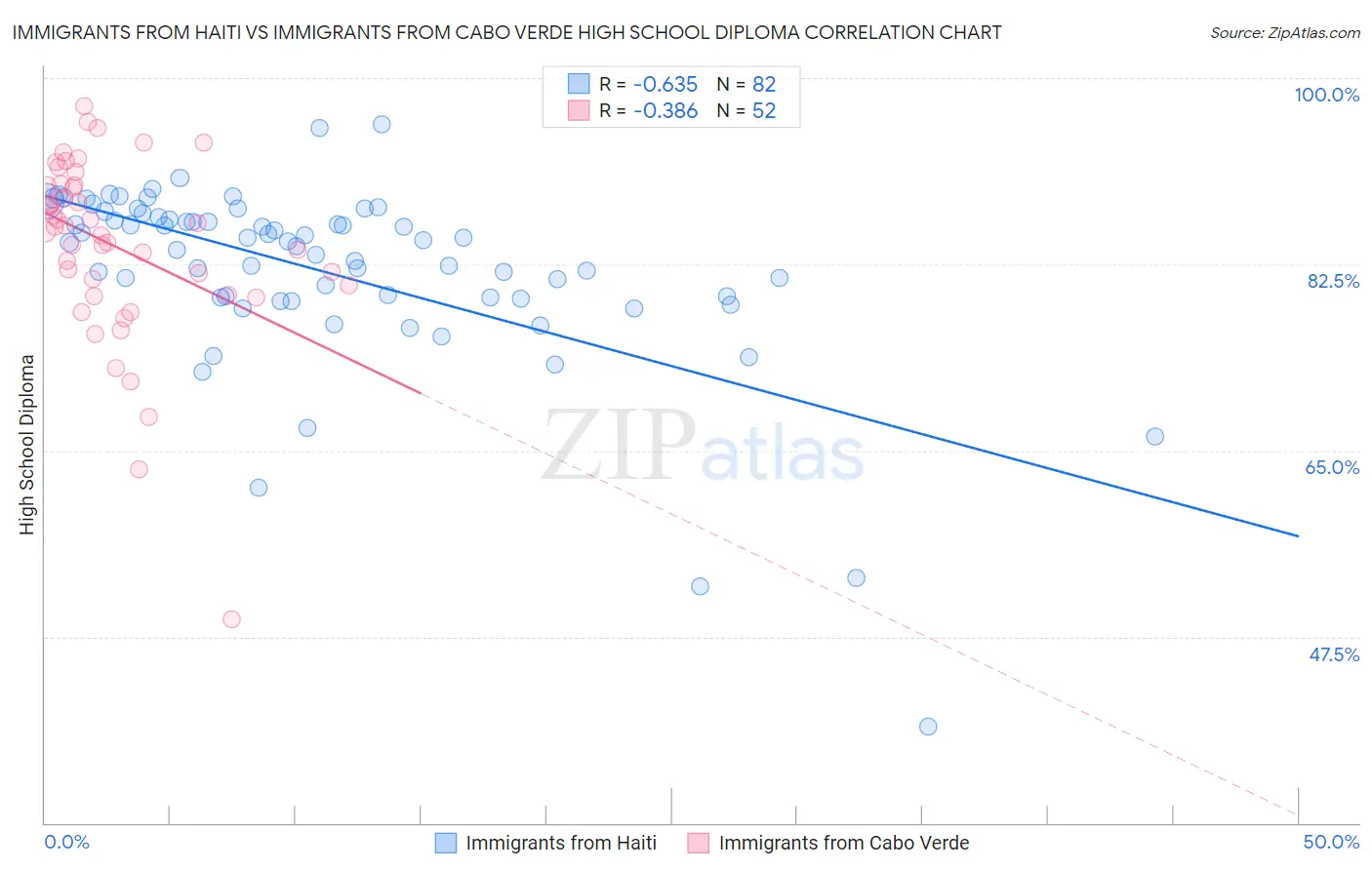 Immigrants from Haiti vs Immigrants from Cabo Verde High School Diploma