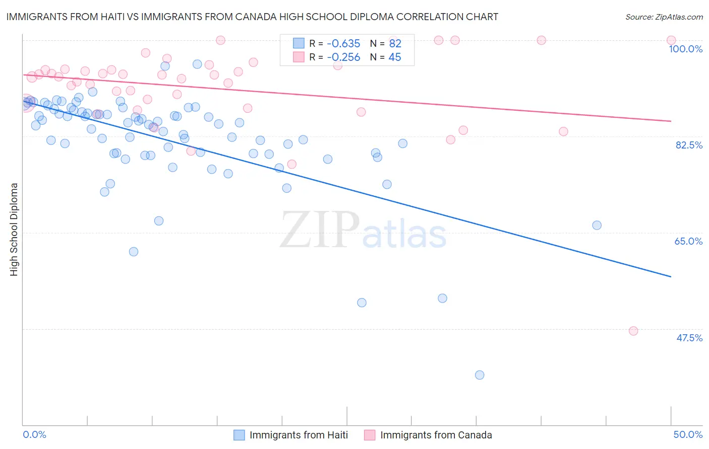 Immigrants from Haiti vs Immigrants from Canada High School Diploma