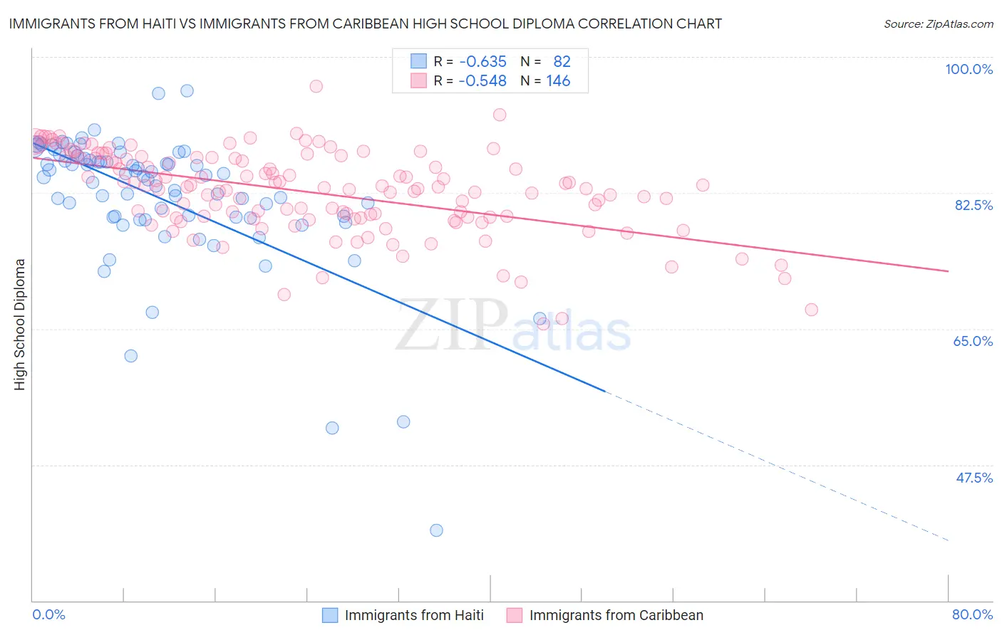 Immigrants from Haiti vs Immigrants from Caribbean High School Diploma