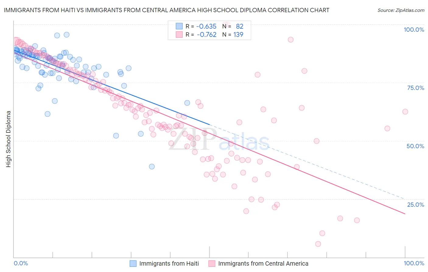 Immigrants from Haiti vs Immigrants from Central America High School Diploma
