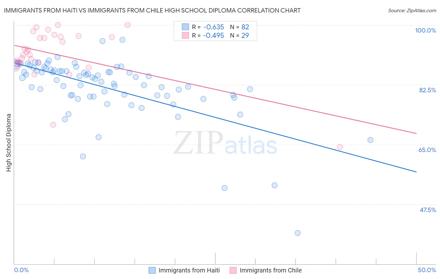 Immigrants from Haiti vs Immigrants from Chile High School Diploma