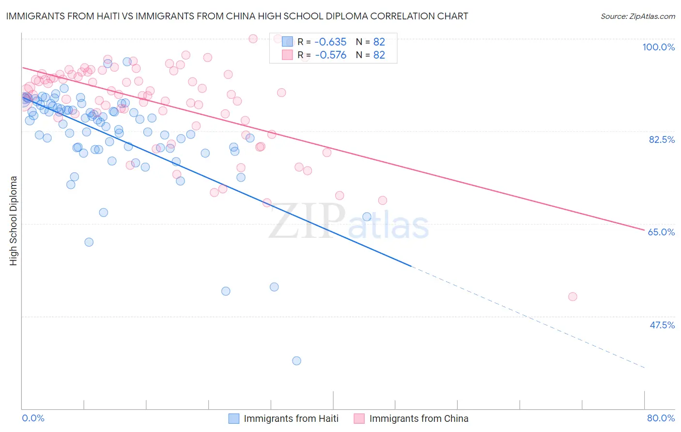 Immigrants from Haiti vs Immigrants from China High School Diploma