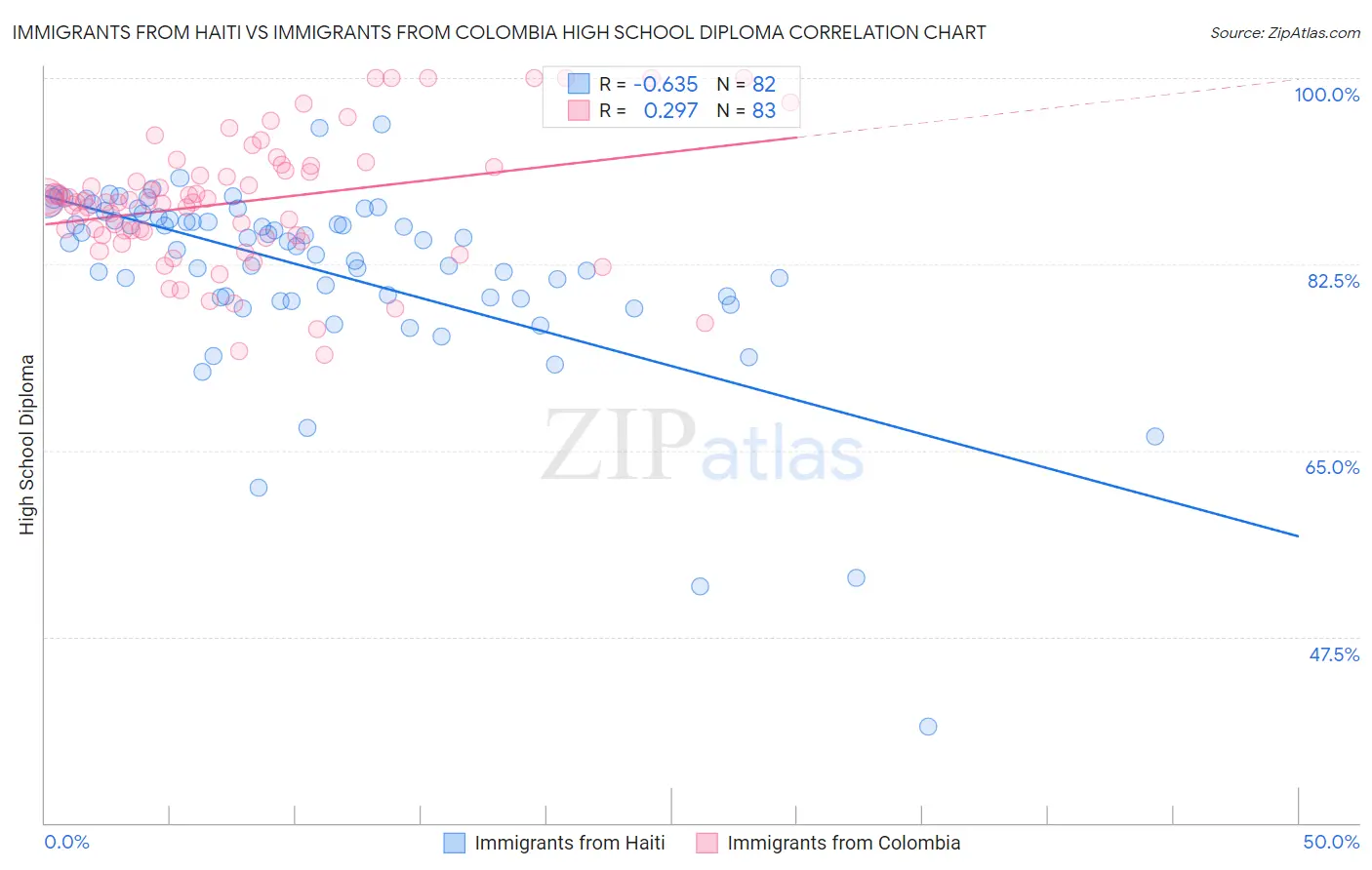 Immigrants from Haiti vs Immigrants from Colombia High School Diploma