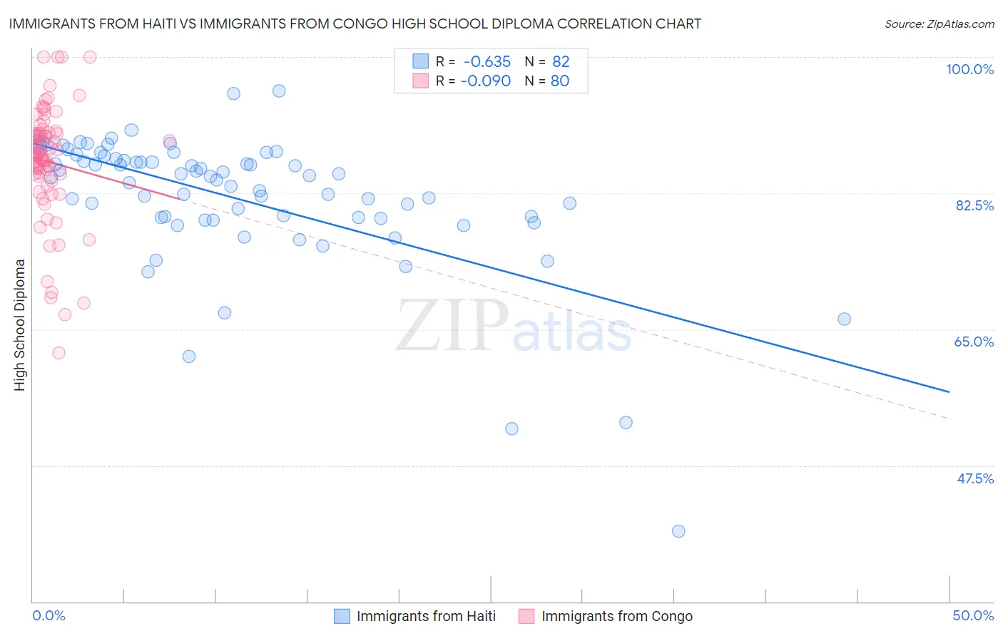 Immigrants from Haiti vs Immigrants from Congo High School Diploma