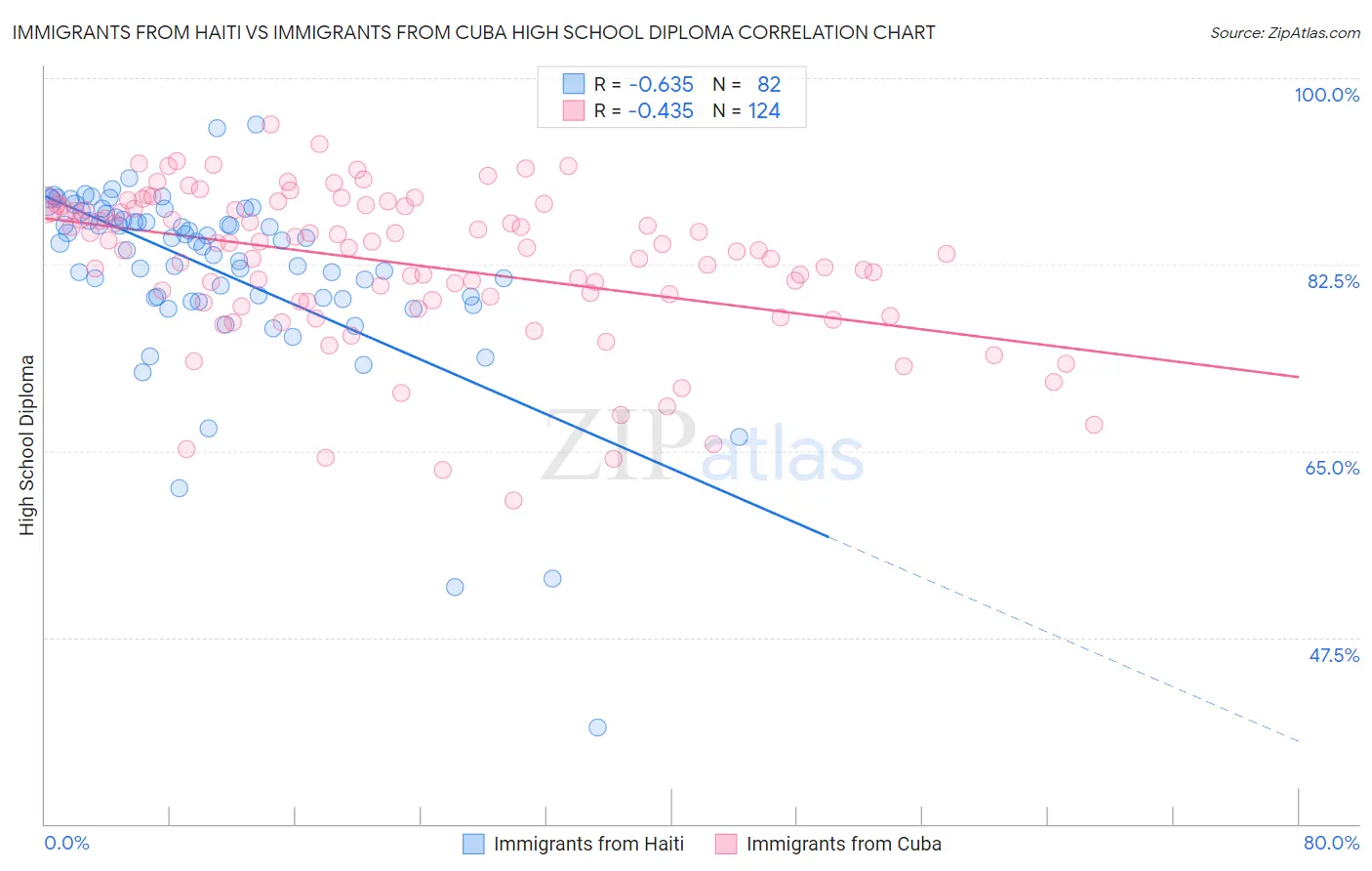 Immigrants from Haiti vs Immigrants from Cuba High School Diploma