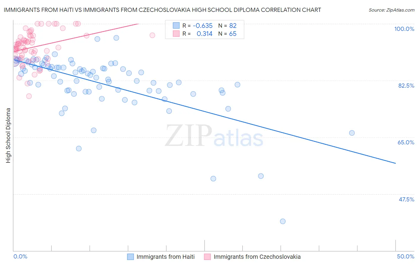 Immigrants from Haiti vs Immigrants from Czechoslovakia High School Diploma