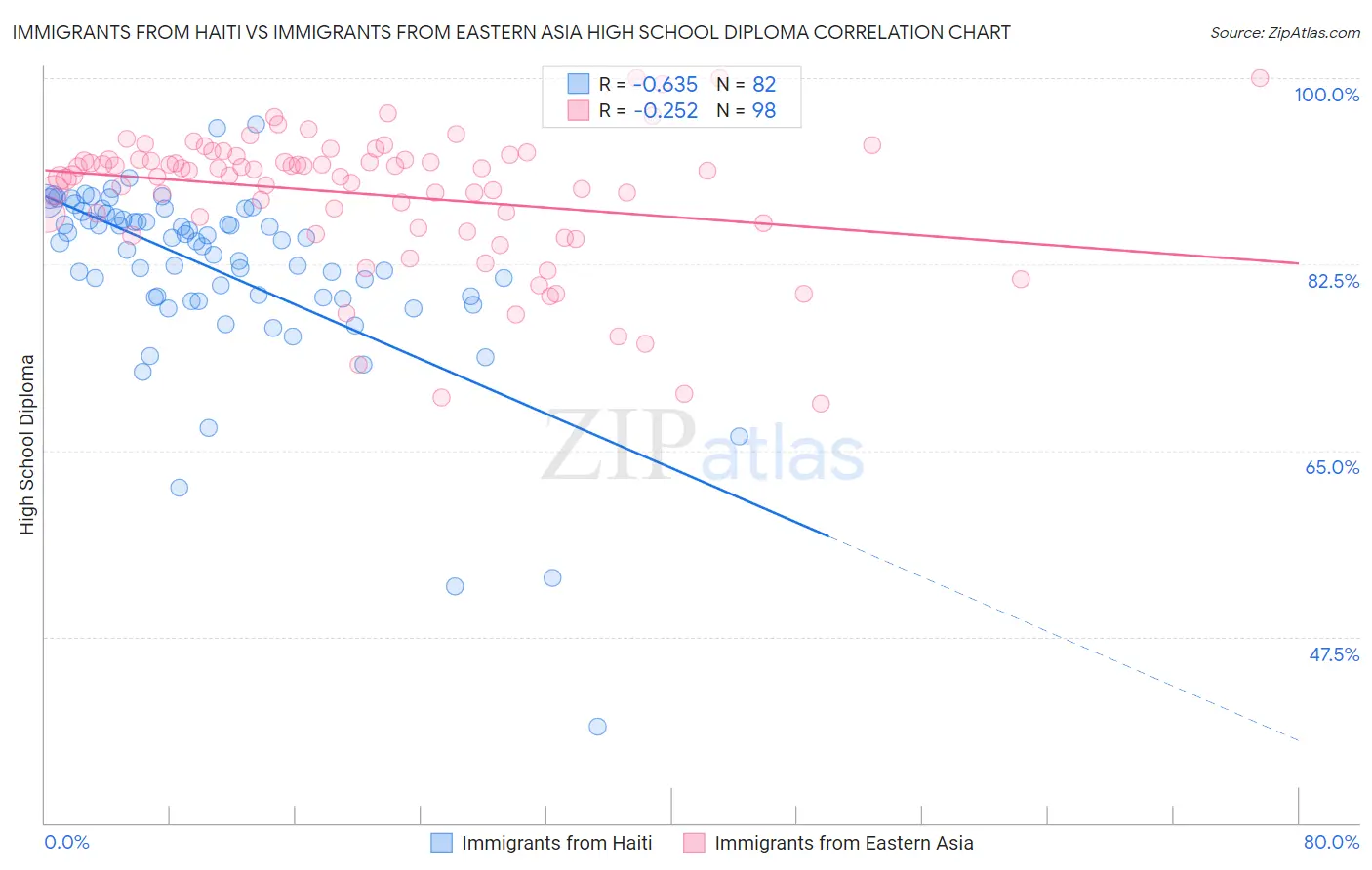 Immigrants from Haiti vs Immigrants from Eastern Asia High School Diploma