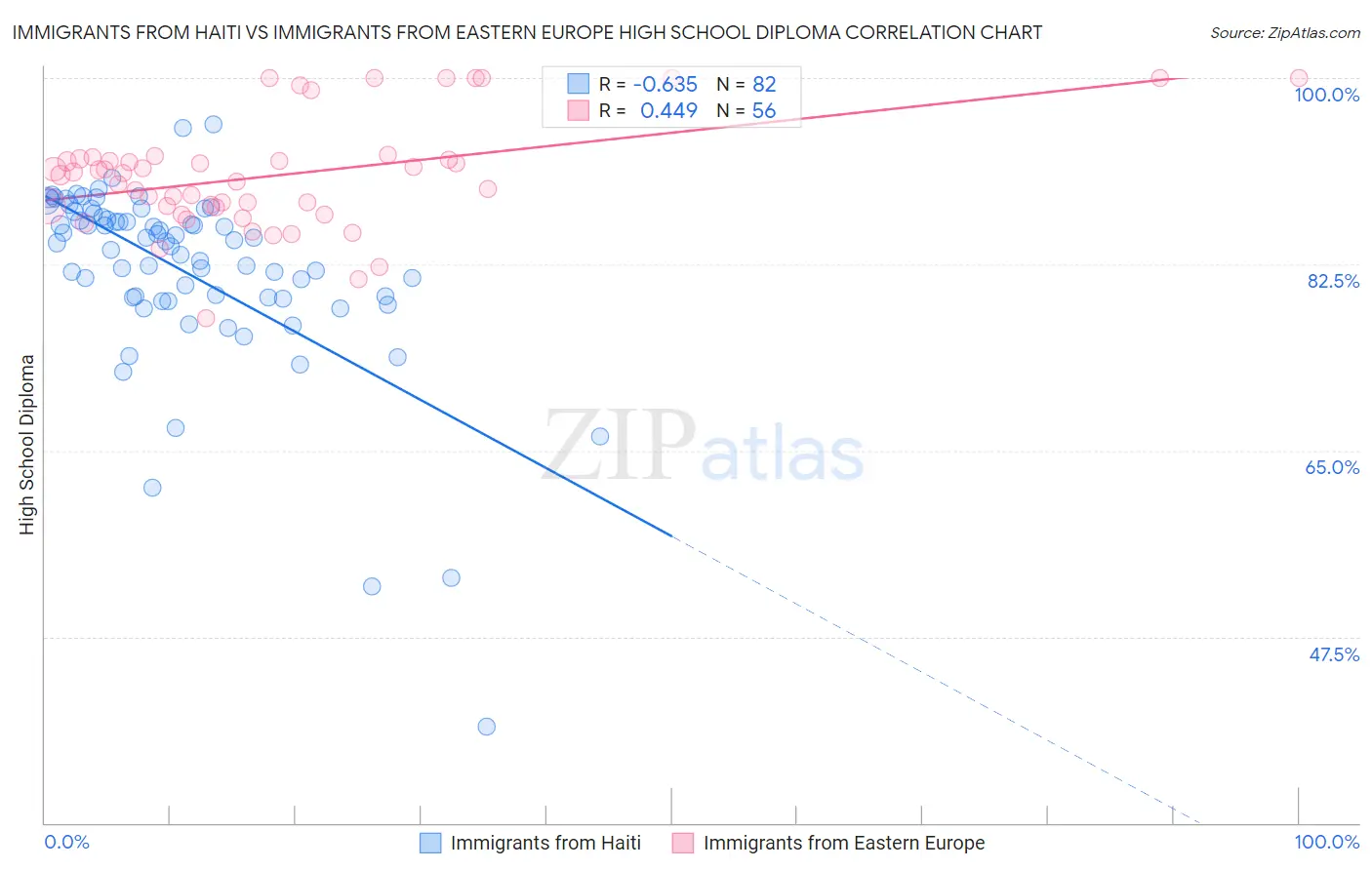 Immigrants from Haiti vs Immigrants from Eastern Europe High School Diploma