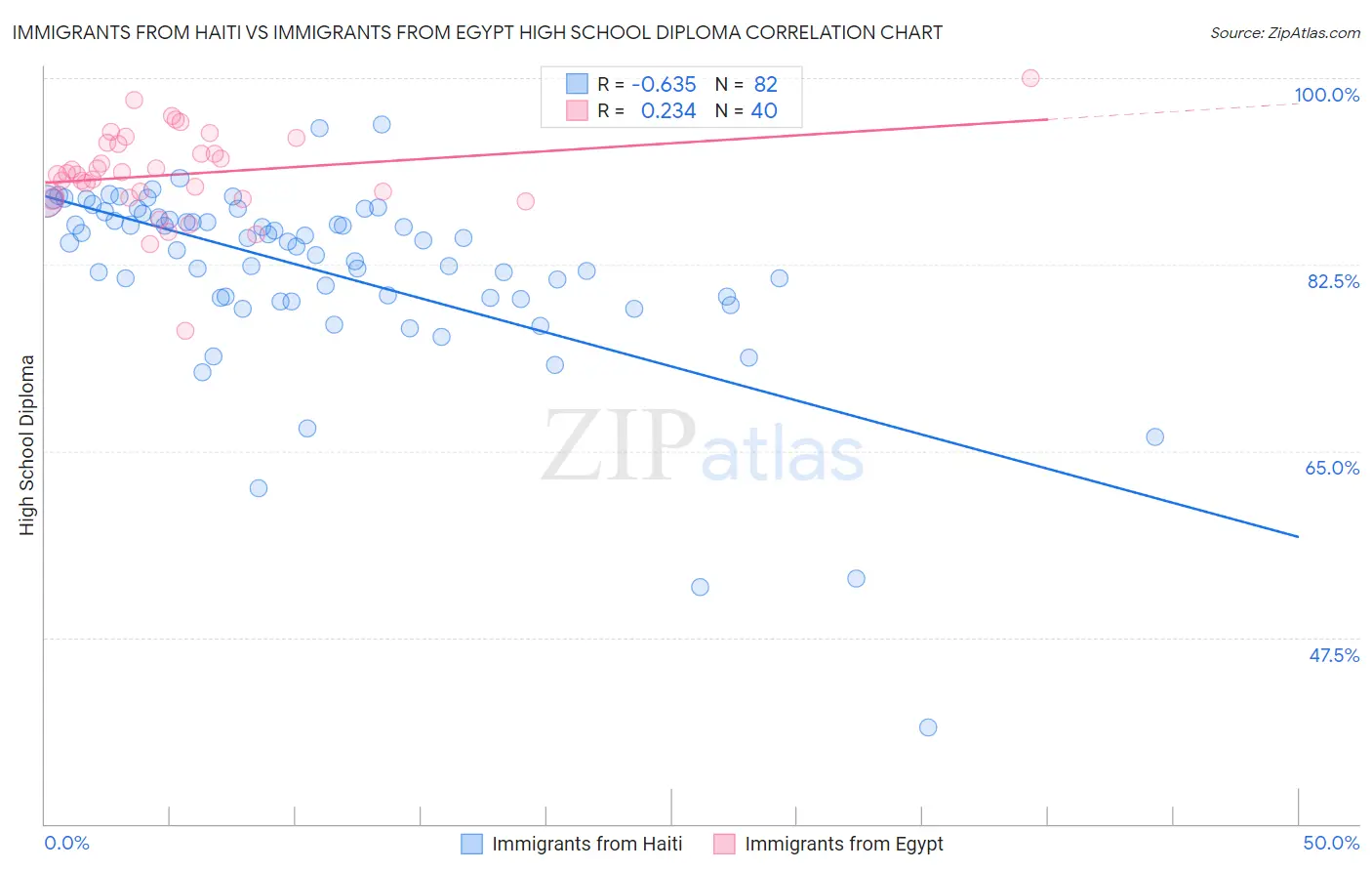 Immigrants from Haiti vs Immigrants from Egypt High School Diploma