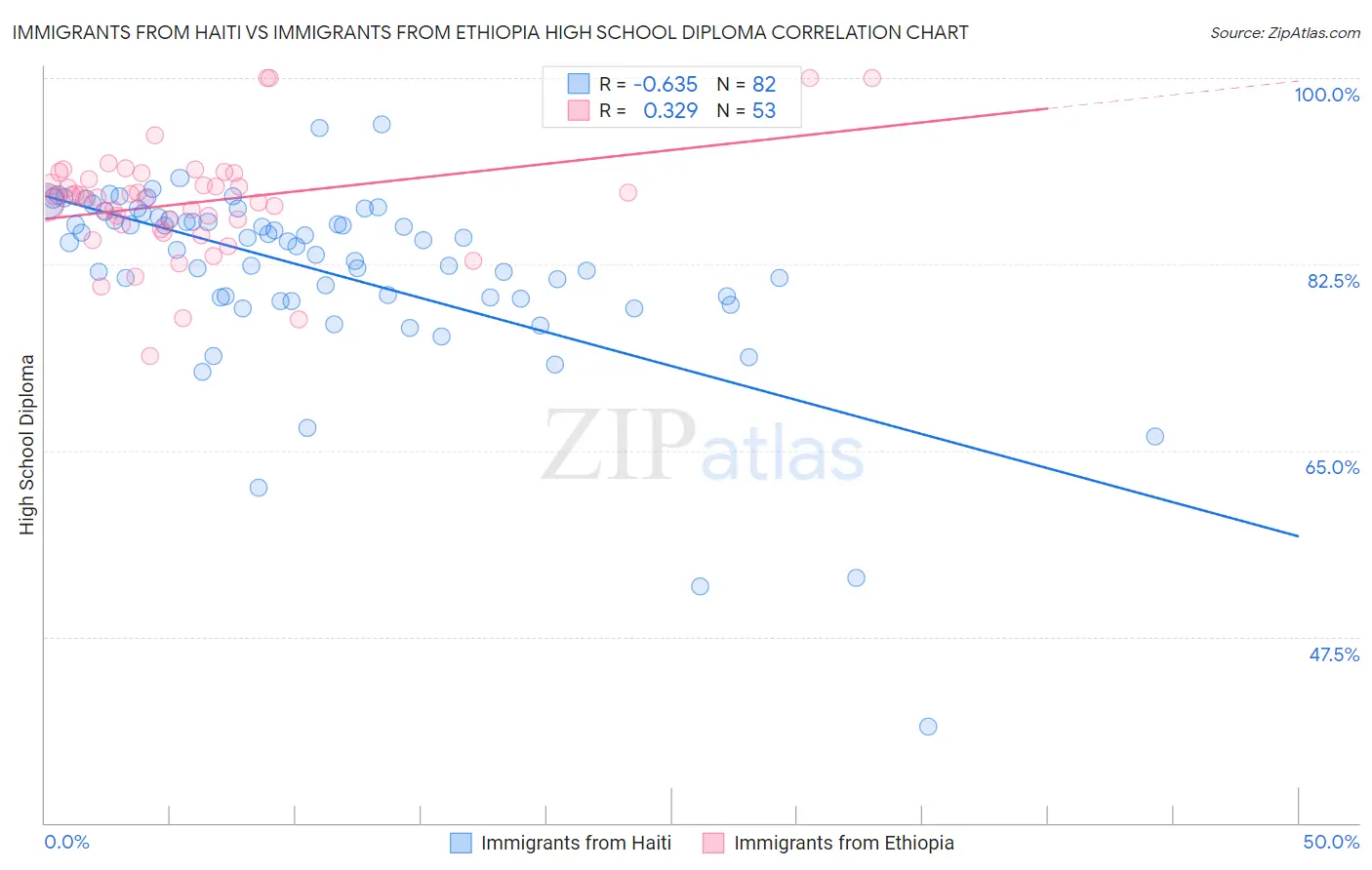 Immigrants from Haiti vs Immigrants from Ethiopia High School Diploma