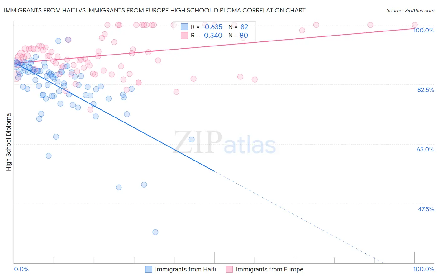 Immigrants from Haiti vs Immigrants from Europe High School Diploma