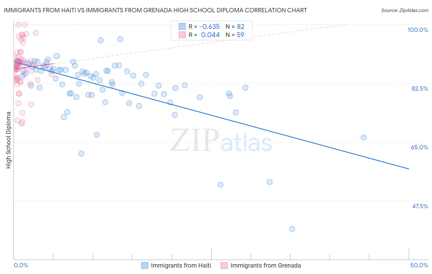 Immigrants from Haiti vs Immigrants from Grenada High School Diploma