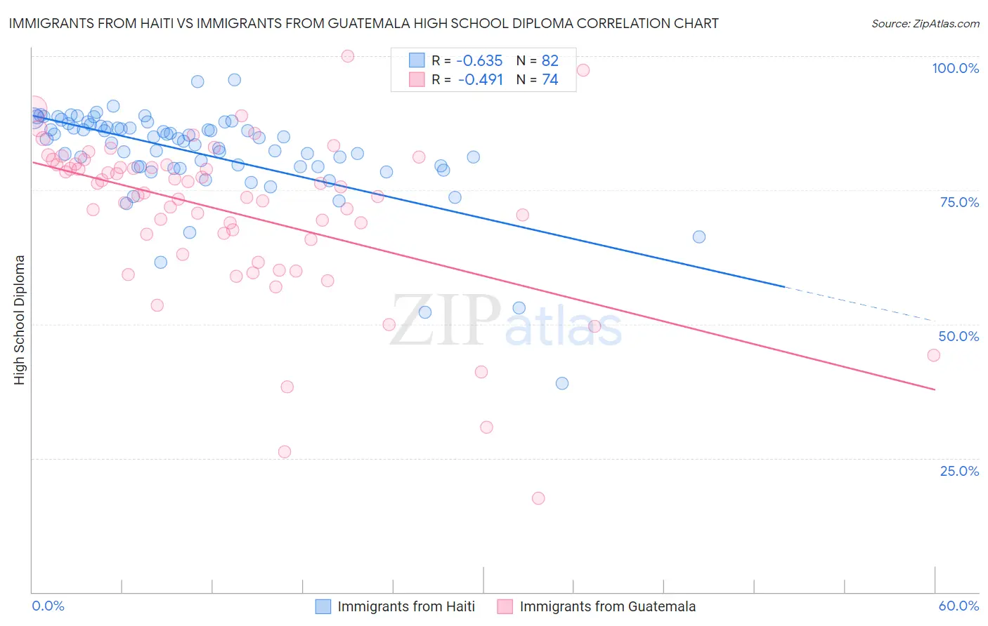 Immigrants from Haiti vs Immigrants from Guatemala High School Diploma