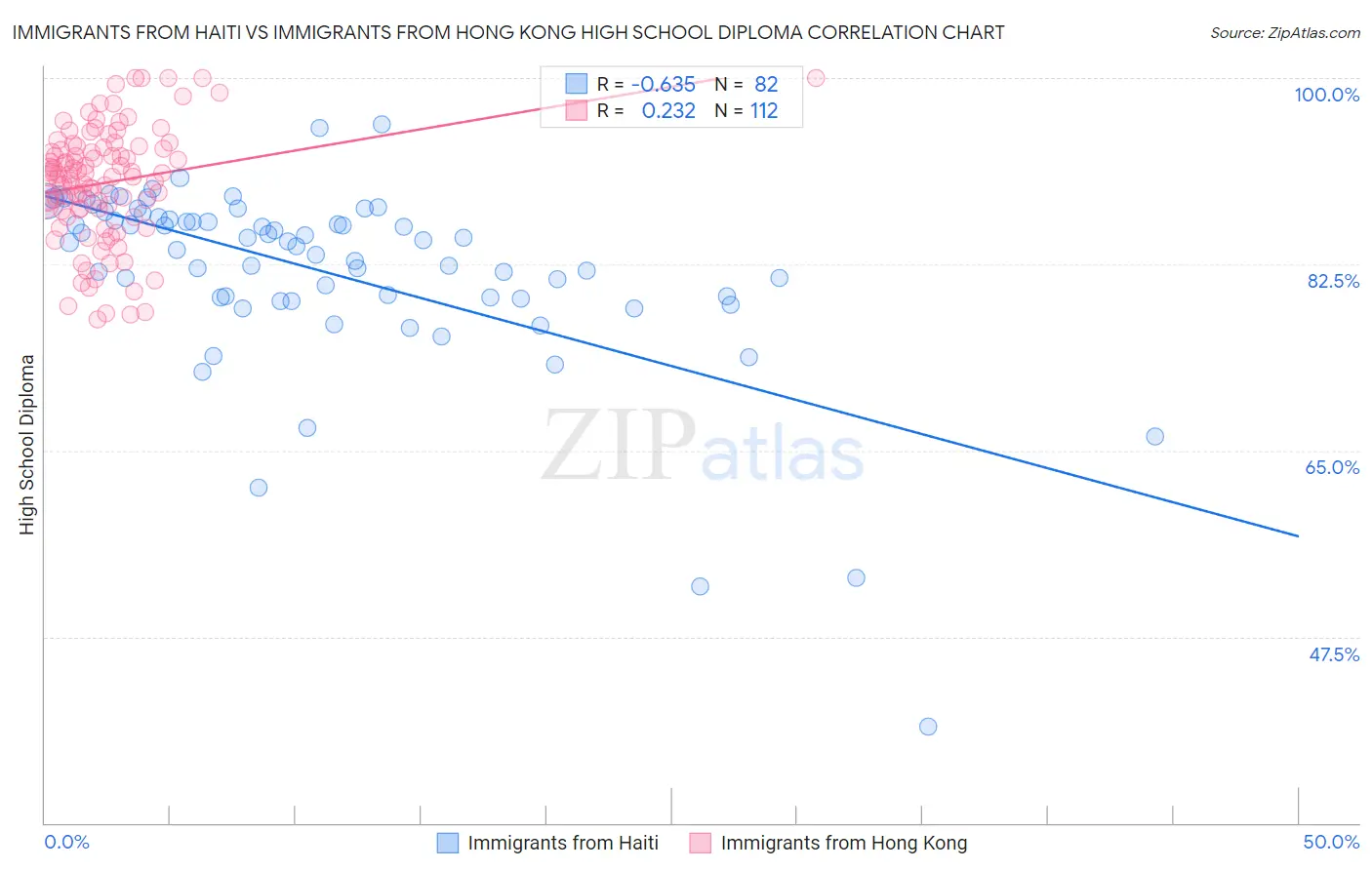 Immigrants from Haiti vs Immigrants from Hong Kong High School Diploma