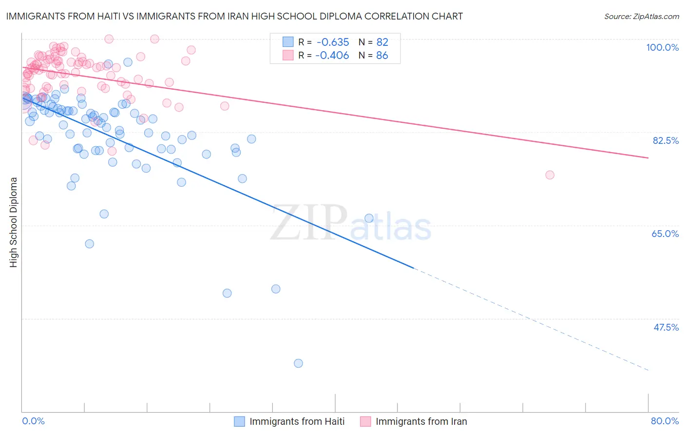 Immigrants from Haiti vs Immigrants from Iran High School Diploma