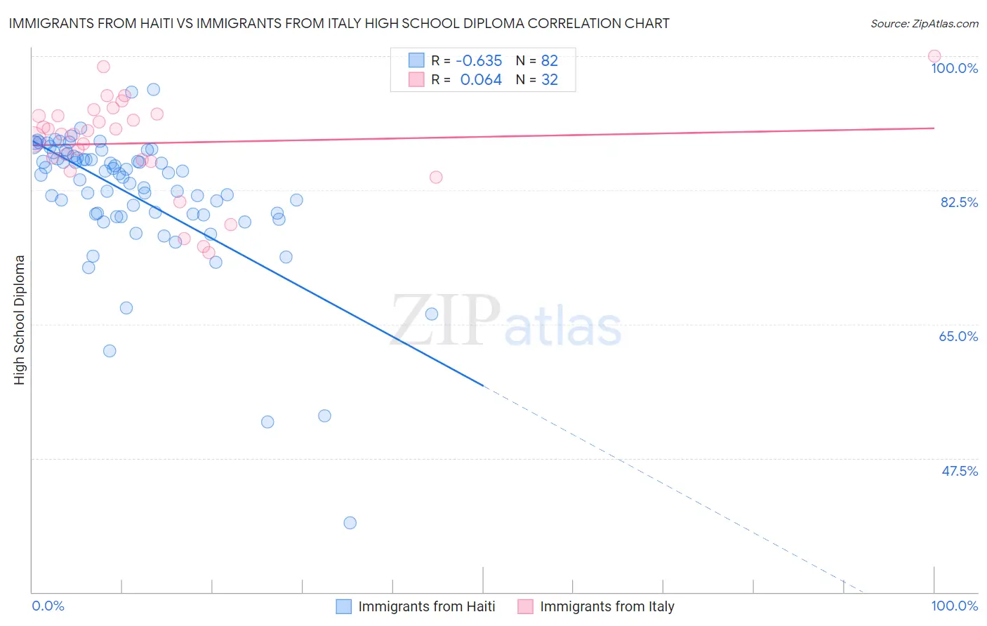 Immigrants from Haiti vs Immigrants from Italy High School Diploma