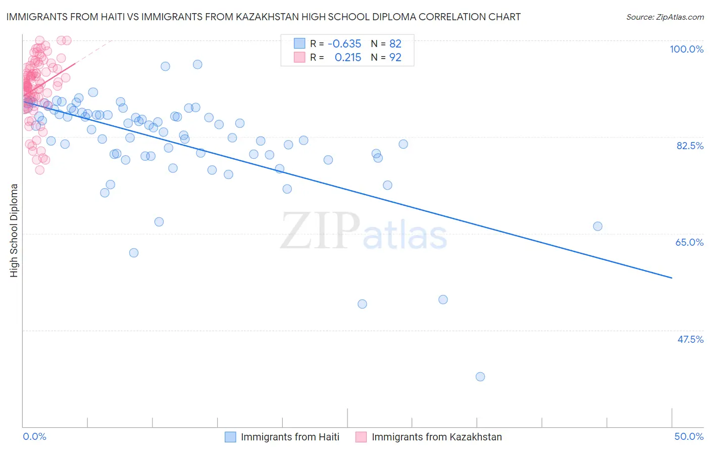 Immigrants from Haiti vs Immigrants from Kazakhstan High School Diploma