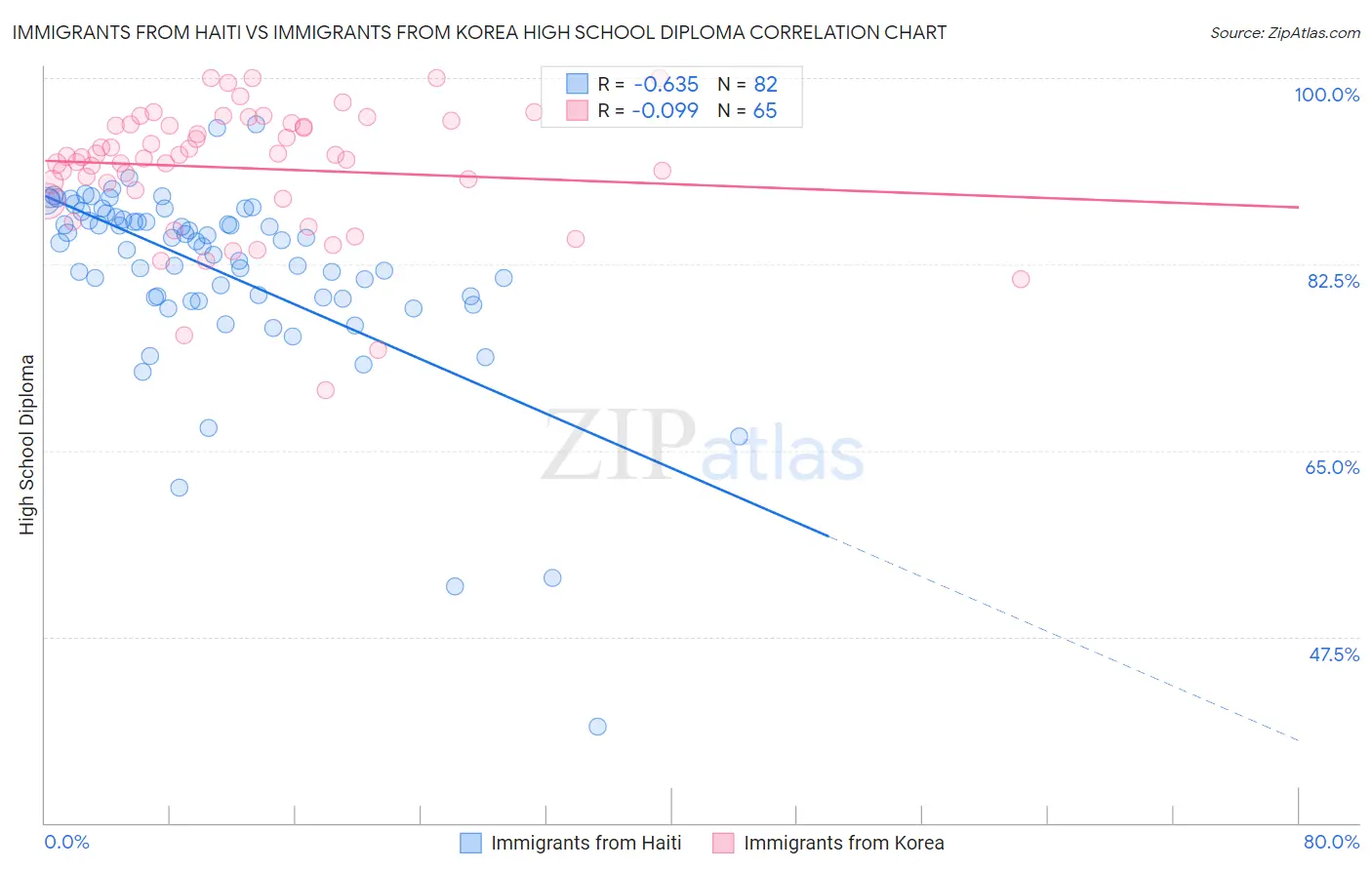 Immigrants from Haiti vs Immigrants from Korea High School Diploma