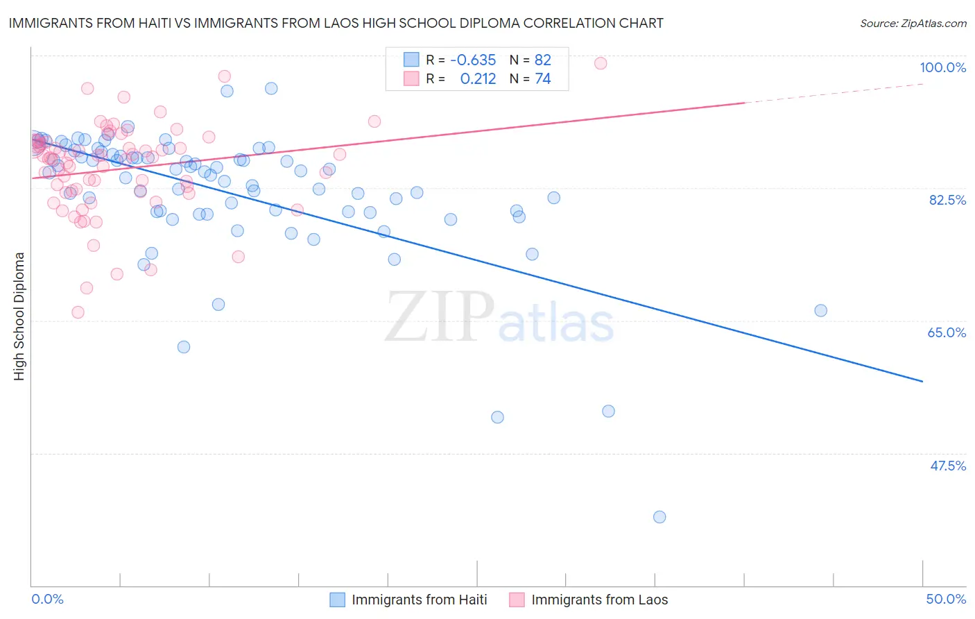 Immigrants from Haiti vs Immigrants from Laos High School Diploma