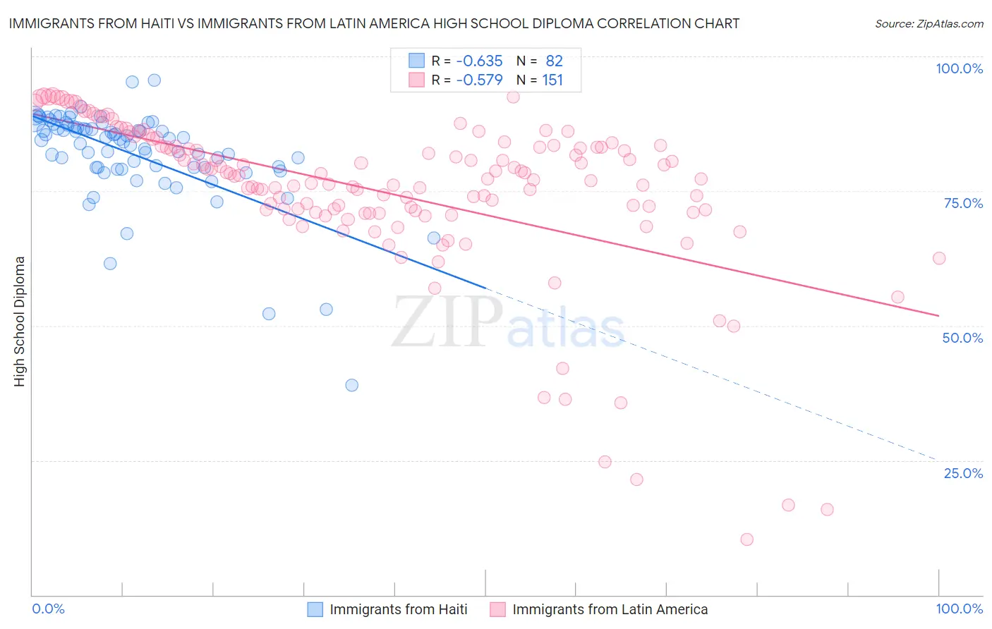 Immigrants from Haiti vs Immigrants from Latin America High School Diploma