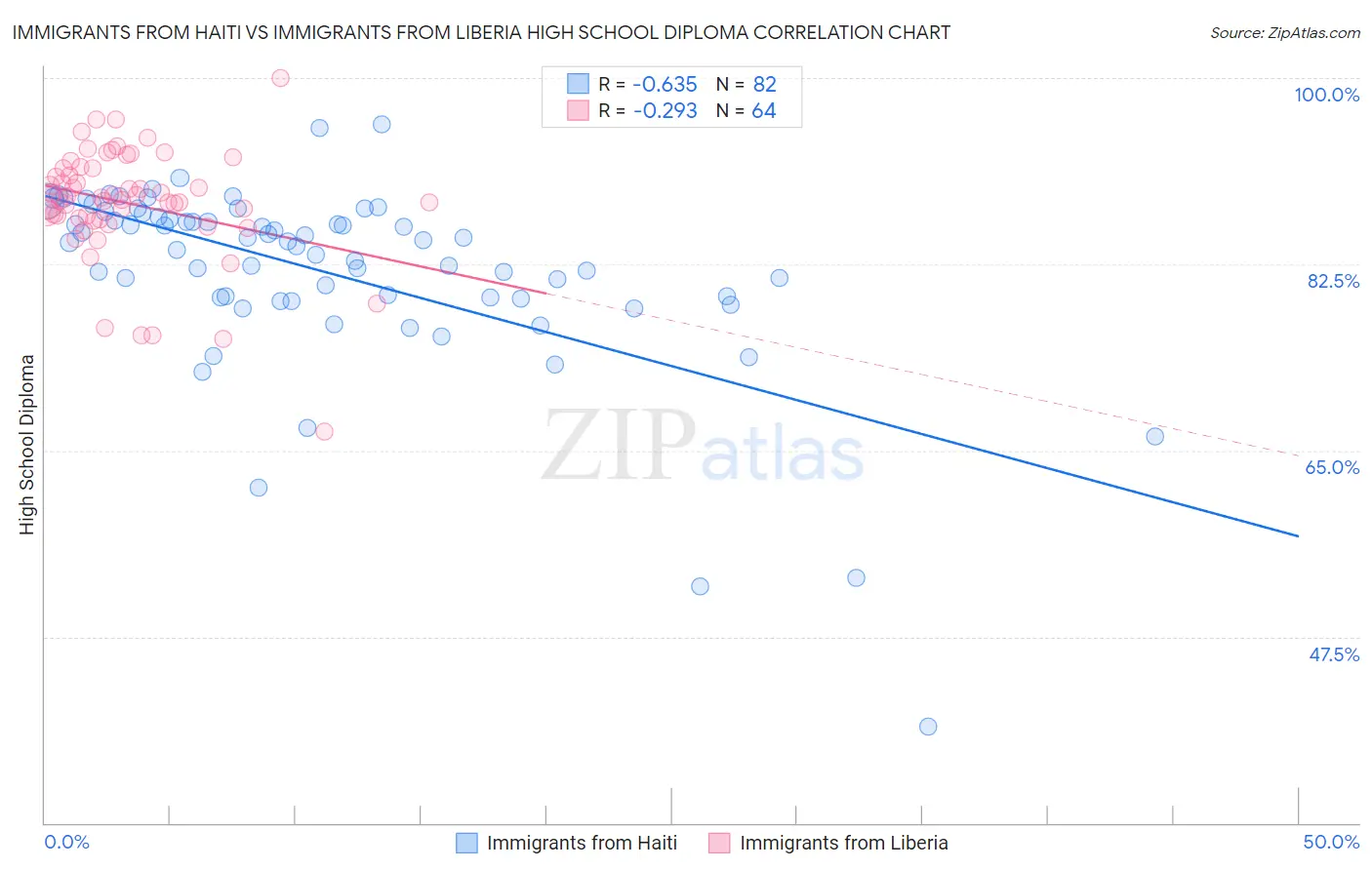 Immigrants from Haiti vs Immigrants from Liberia High School Diploma