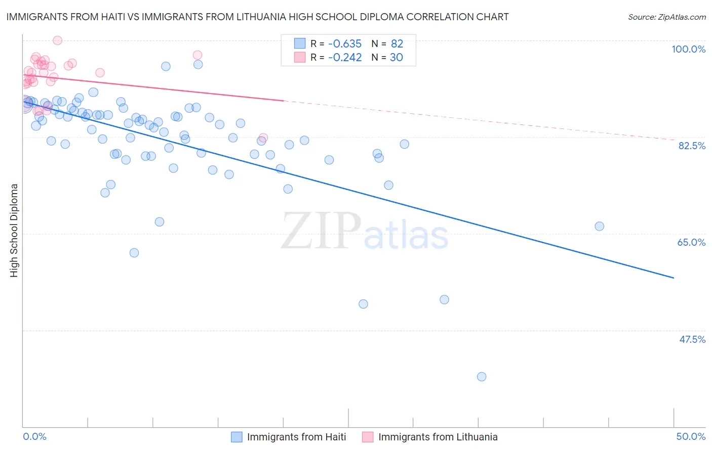 Immigrants from Haiti vs Immigrants from Lithuania High School Diploma