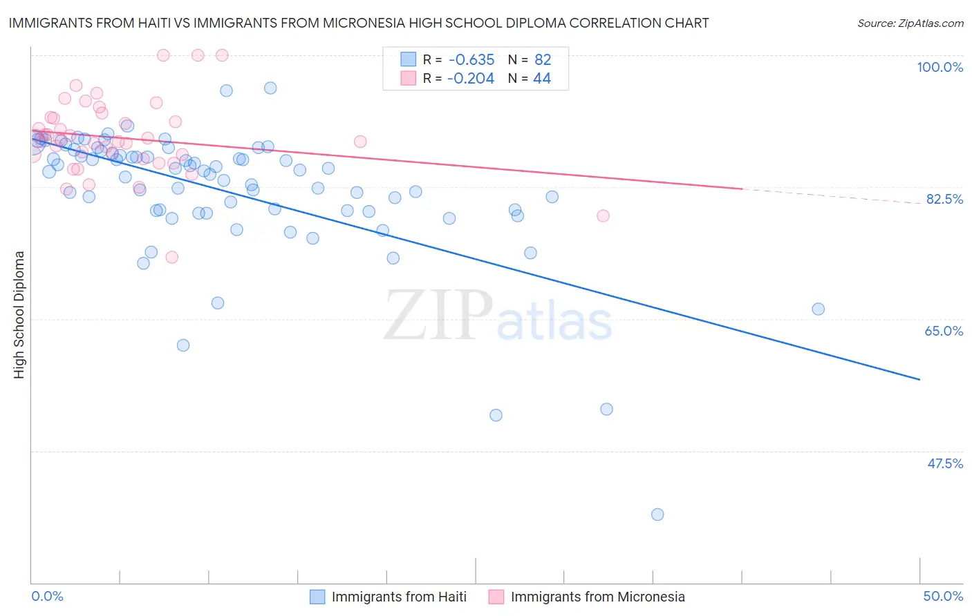 Immigrants from Haiti vs Immigrants from Micronesia High School Diploma