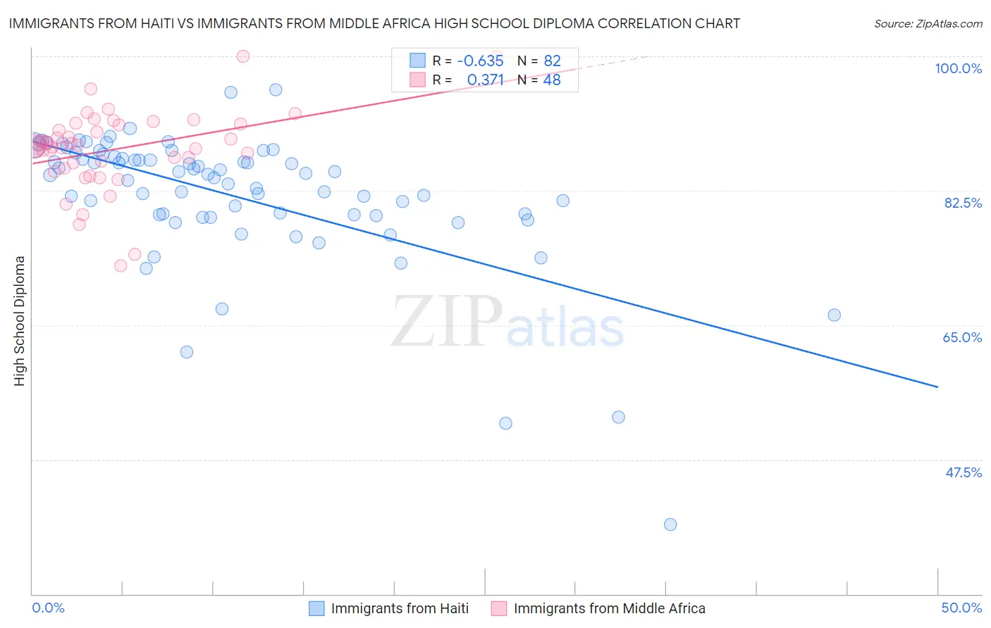 Immigrants from Haiti vs Immigrants from Middle Africa High School Diploma