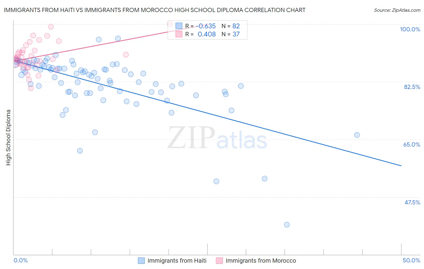 Immigrants from Haiti vs Immigrants from Morocco High School Diploma