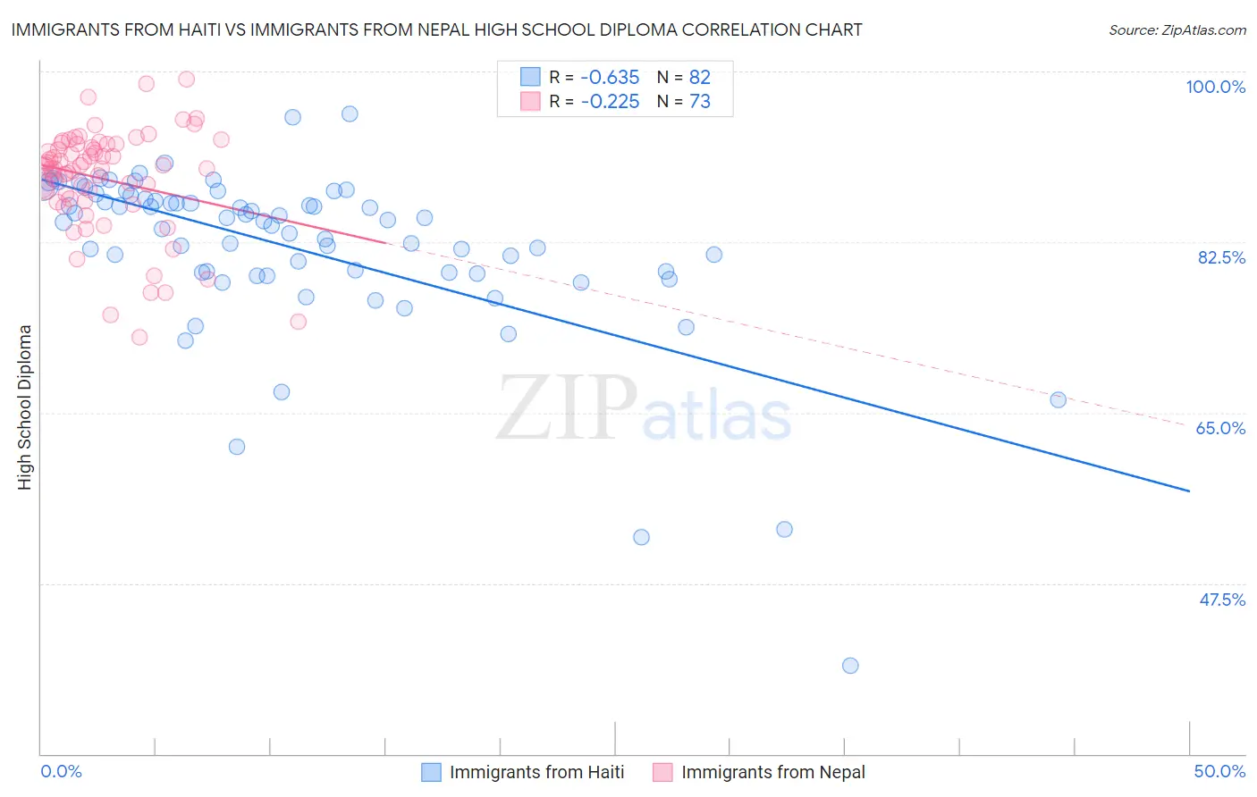 Immigrants from Haiti vs Immigrants from Nepal High School Diploma