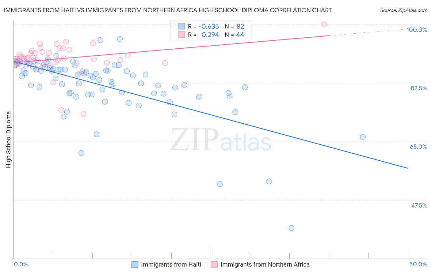 Immigrants from Haiti vs Immigrants from Northern Africa High School Diploma
