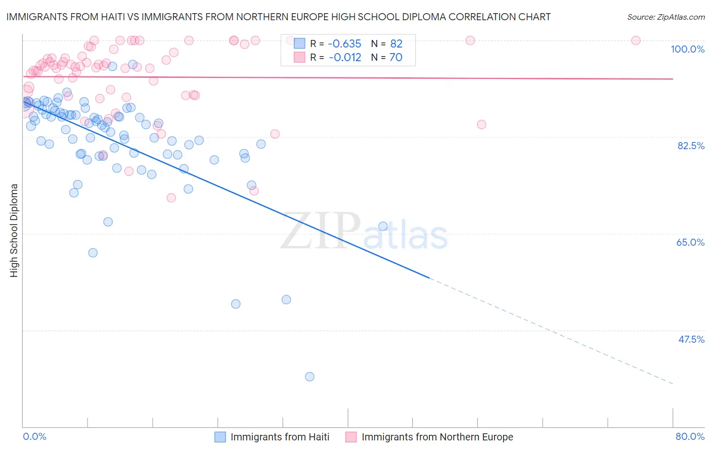 Immigrants from Haiti vs Immigrants from Northern Europe High School Diploma