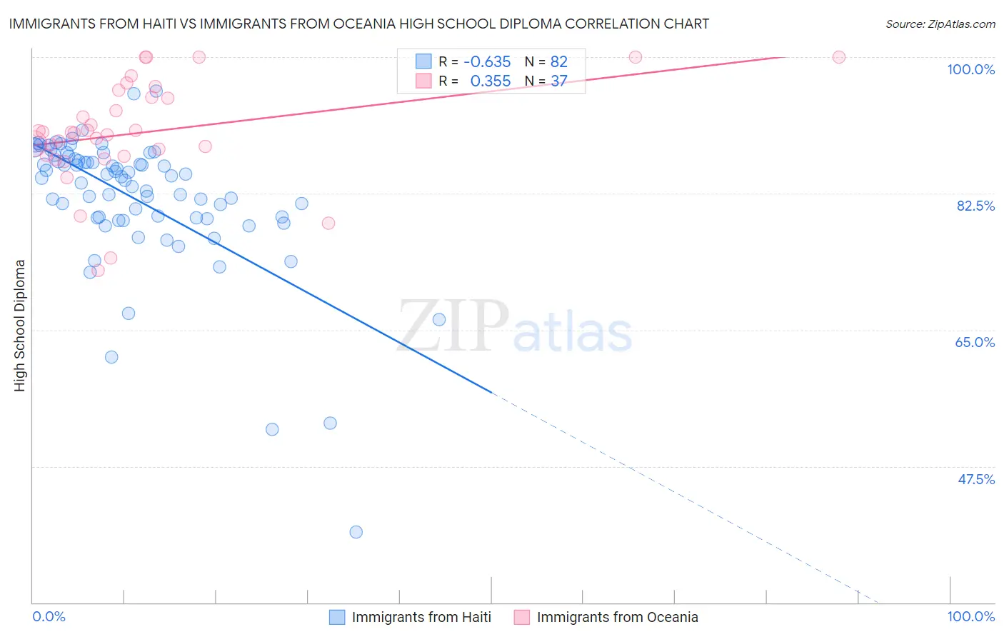 Immigrants from Haiti vs Immigrants from Oceania High School Diploma