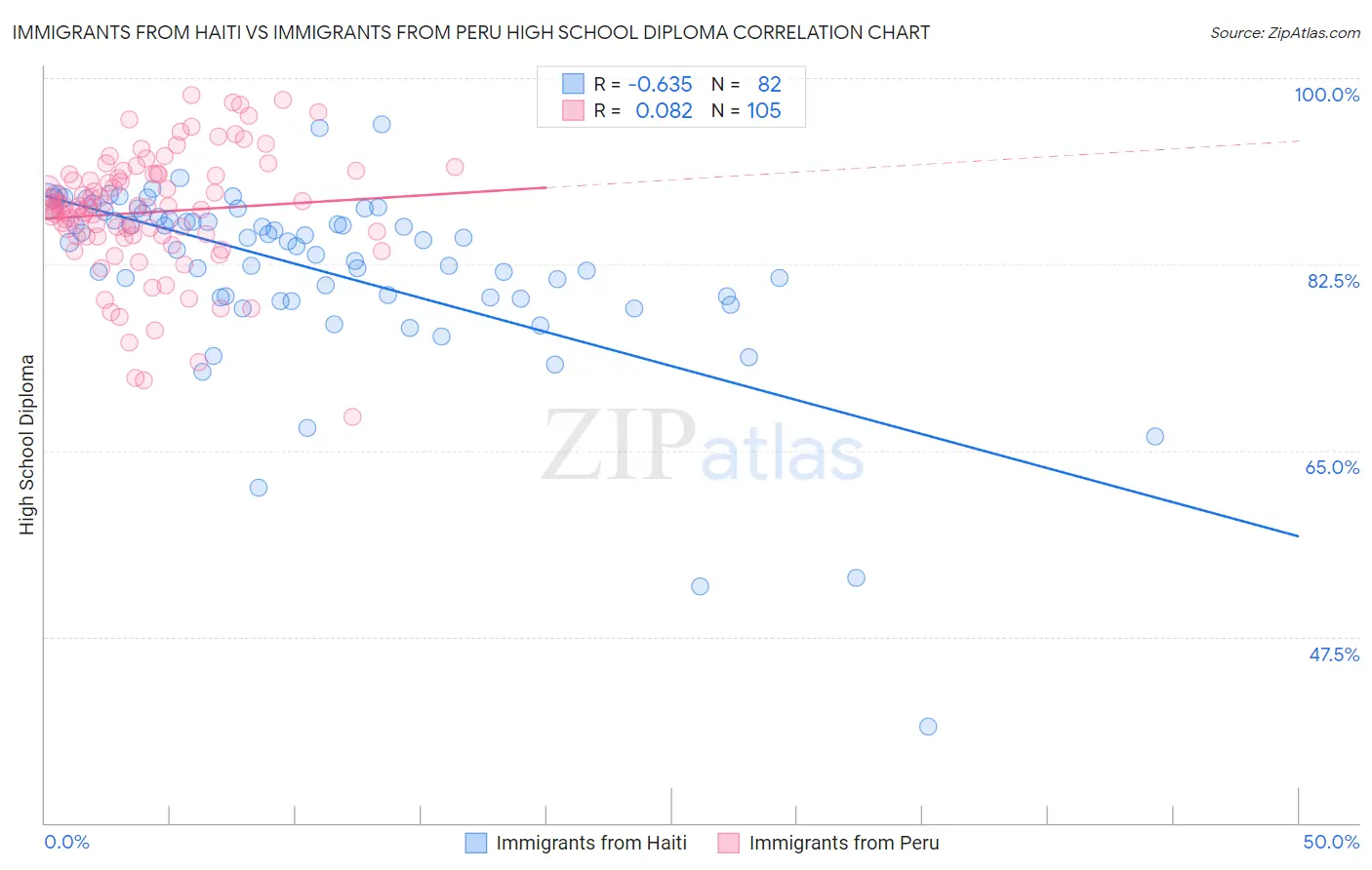 Immigrants from Haiti vs Immigrants from Peru High School Diploma